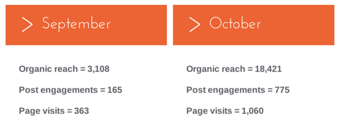 Max Factor Statistics Content Marketing Results