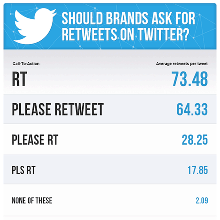 Ask followers to retweet on Twitter