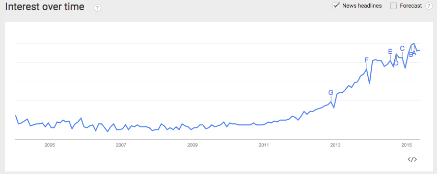 Content marketing statistics