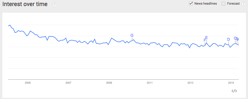 Content marketing analytics graph