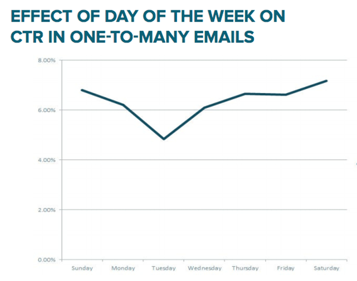 Hubspot’s Science email marketing effect ctr
