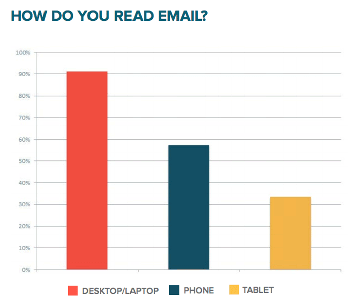 Hubspot’s Science Email marketing how do you read email graph