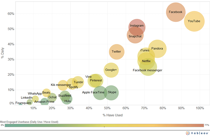 Most engage social media graph