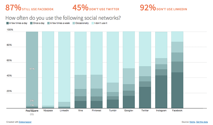 Facebook not dead numbers use social networks