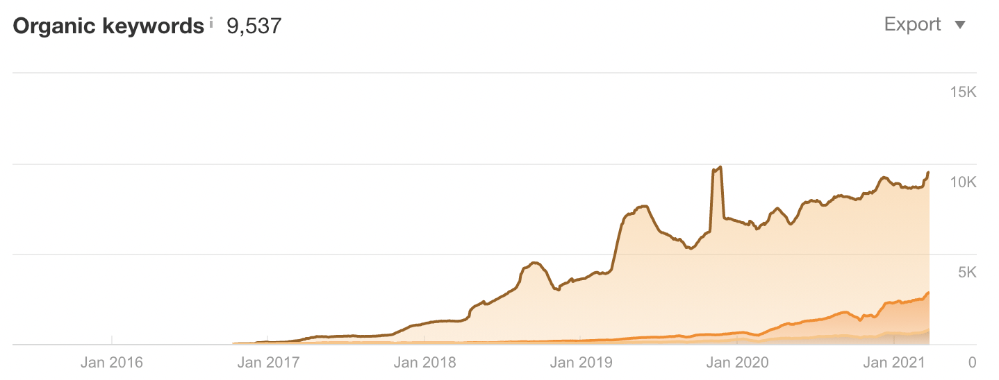 graph showing effect of SEO on organic keywords