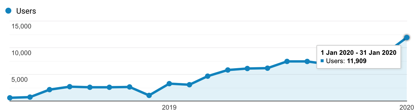 effect of seo in malta on organic traffic